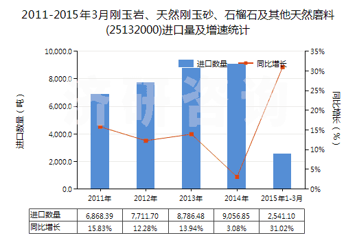 2011-2015年3月剛玉巖、天然剛玉砂、石榴石及其他天然磨料(25132000)進(jìn)口量及增速統(tǒng)計(jì)